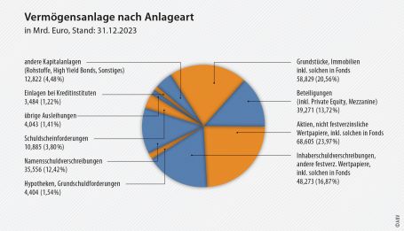 Vermögensanlage nach Anlageart in Mrd. Euro (Stand: 31.12.2023)